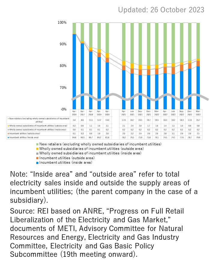 Retail Market Share (Overall) ※based on total electricity sales
