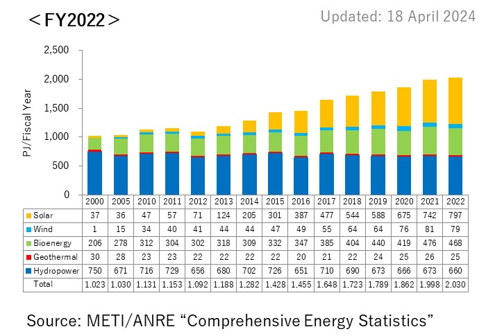 Energy Statistics Renewable Energy Insitute