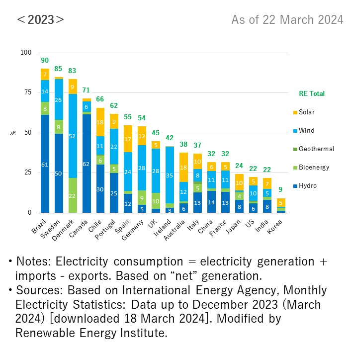 RE Share in Electricity Consumption