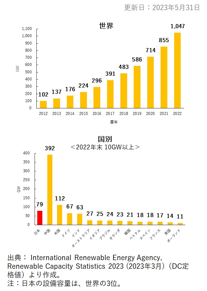 1. 世界と主要国の太陽光発電設備容量（ GW ）