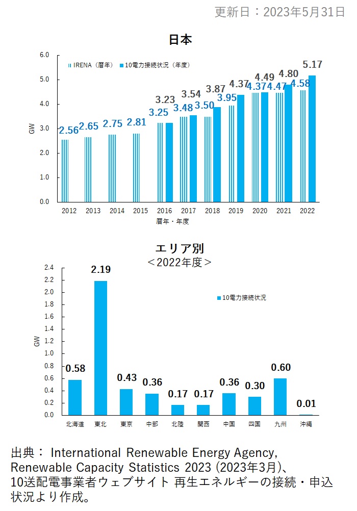 2. 日本の風力発電設備容量推移と最新年の各エリア設備容量（ GW ）