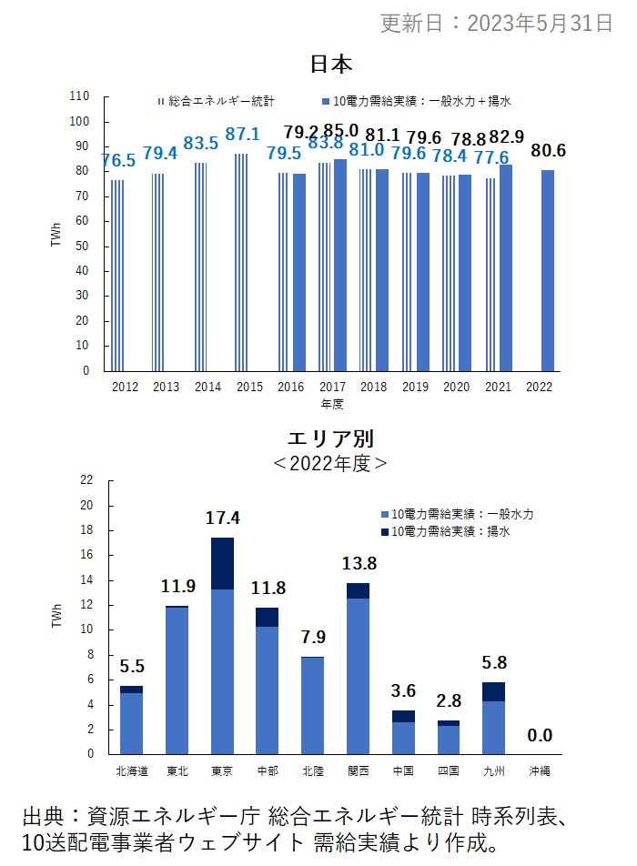 3. 日本の水力発電電力量推移と最新年度のエリア別発電電力量（ TWh ）
